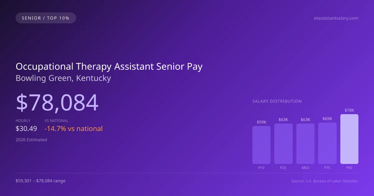 Occupational Therapy Assistant Senior Salary in Bowling Green, KY — 2026 est., based on 2025 BLS