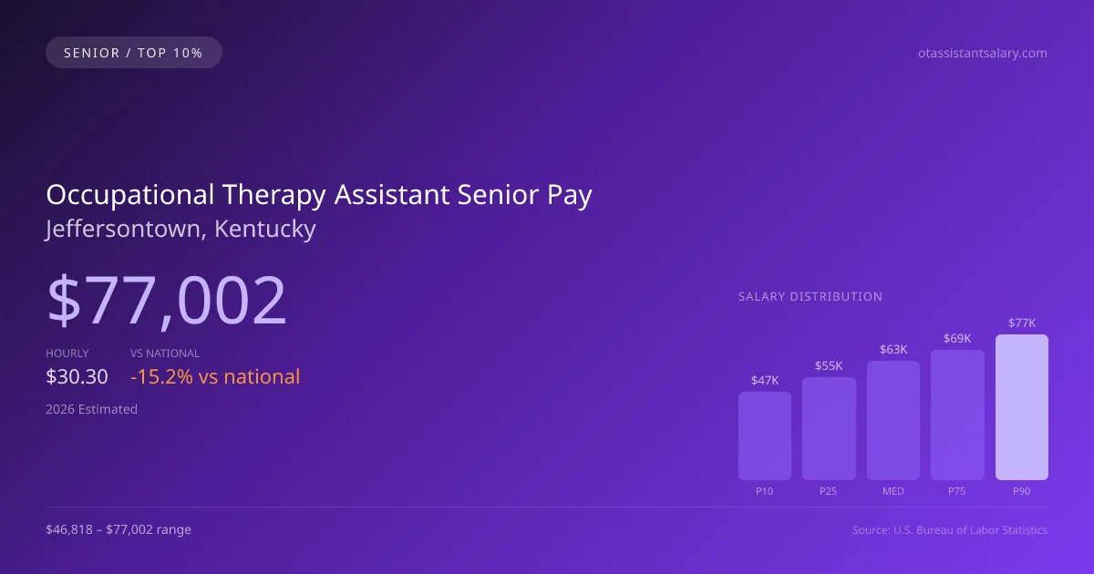 Occupational Therapy Assistant Senior Salary in Jeffersontown, KY — 2026 est., based on 2025 BLS