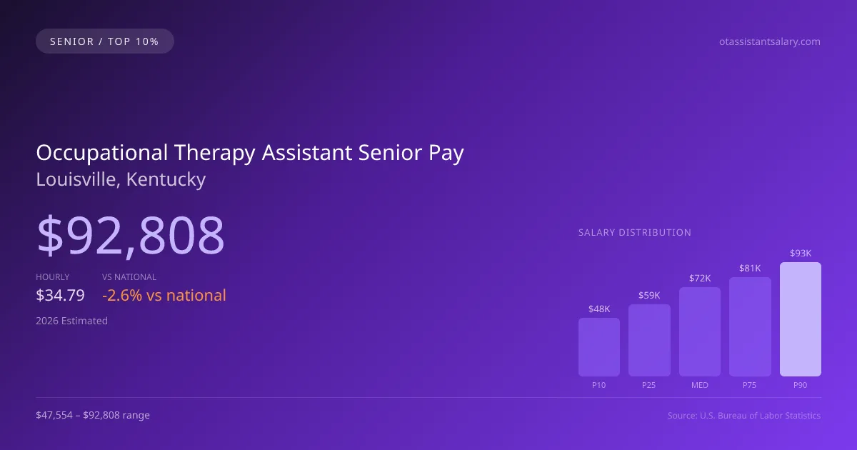 Occupational Therapy Assistant Senior Salary in Louisville, KY — 2026 est., based on 2025 BLS