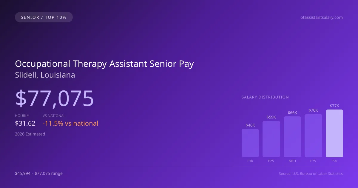 Occupational Therapy Assistant Senior Salary in Slidell, LA — 2026 est., based on 2025 BLS
