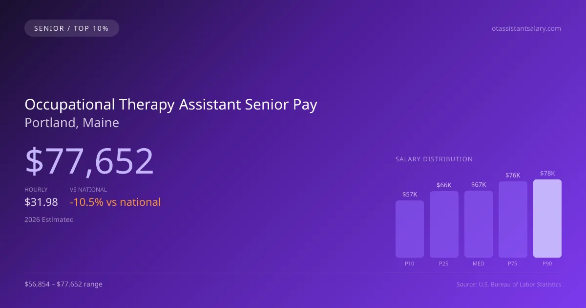 Occupational Therapy Assistant Senior Salary in Portland, ME — 2026 est., based on 2025 BLS