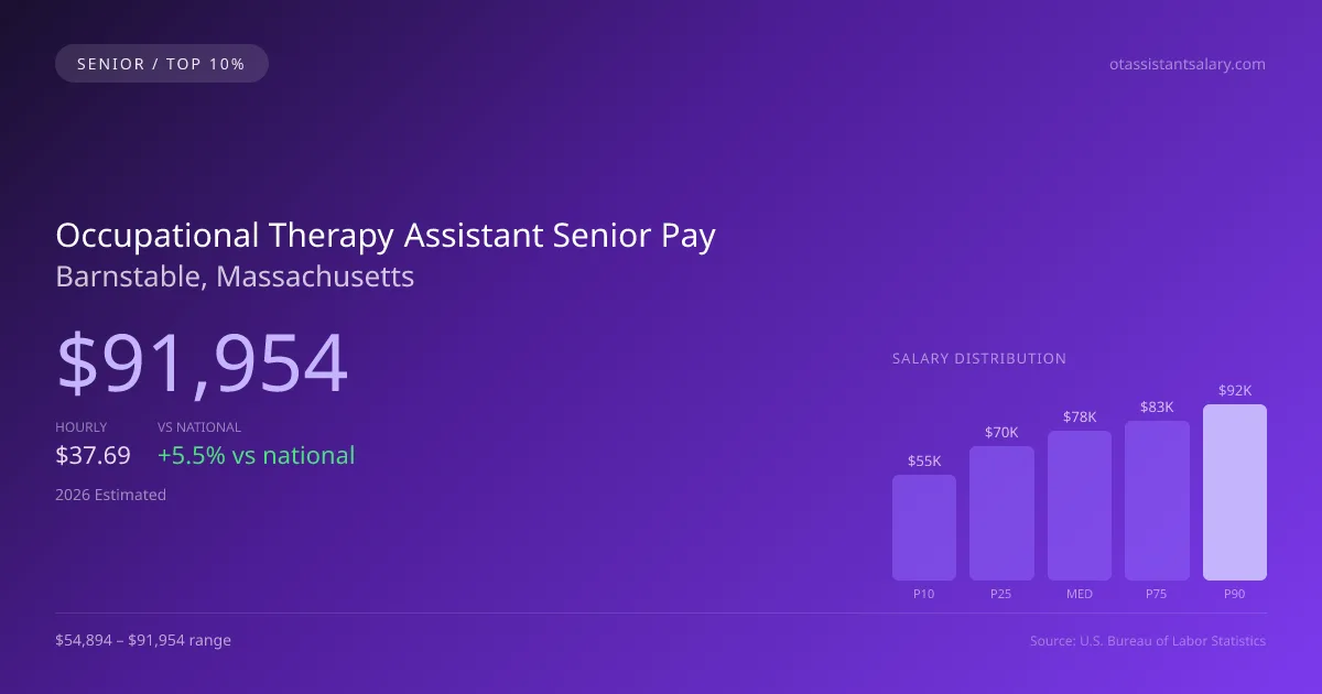 Occupational Therapy Assistant Senior Salary in Barnstable, MA — 2026 est., based on 2025 BLS