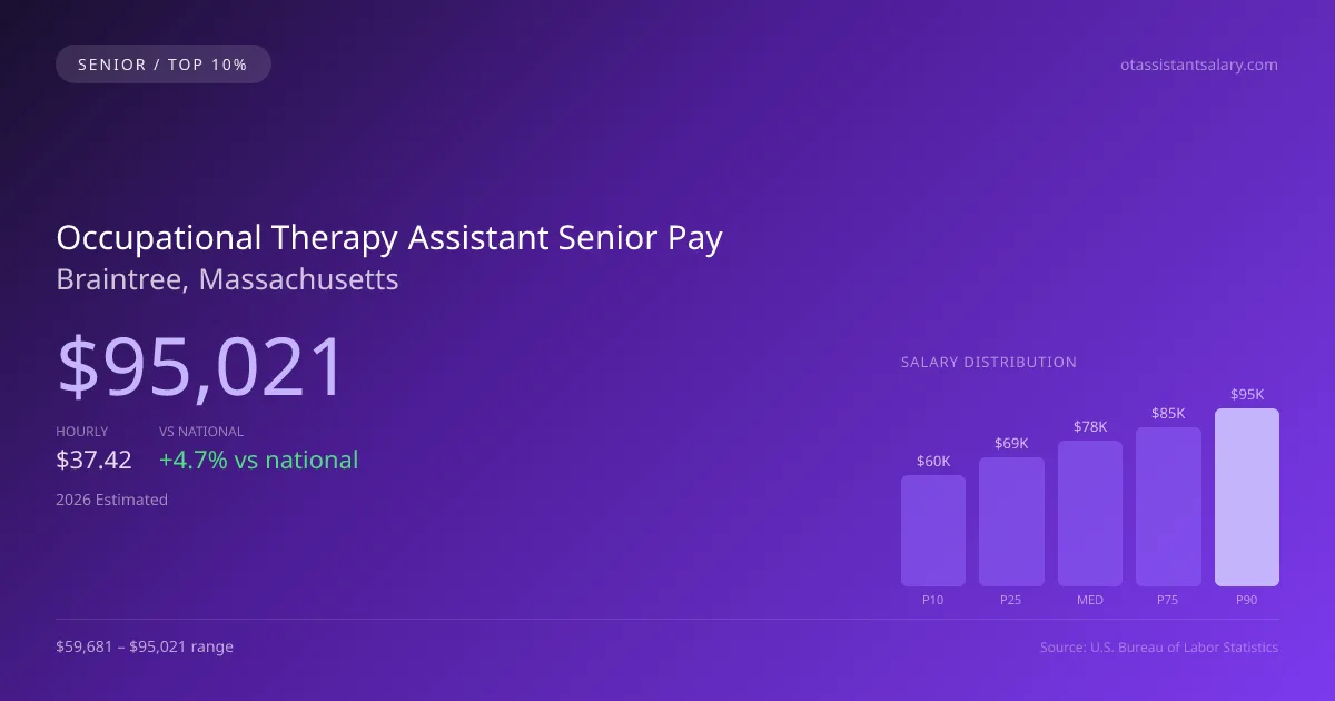 Occupational Therapy Assistant Senior Salary in Braintree, MA — 2026 est., based on 2025 BLS
