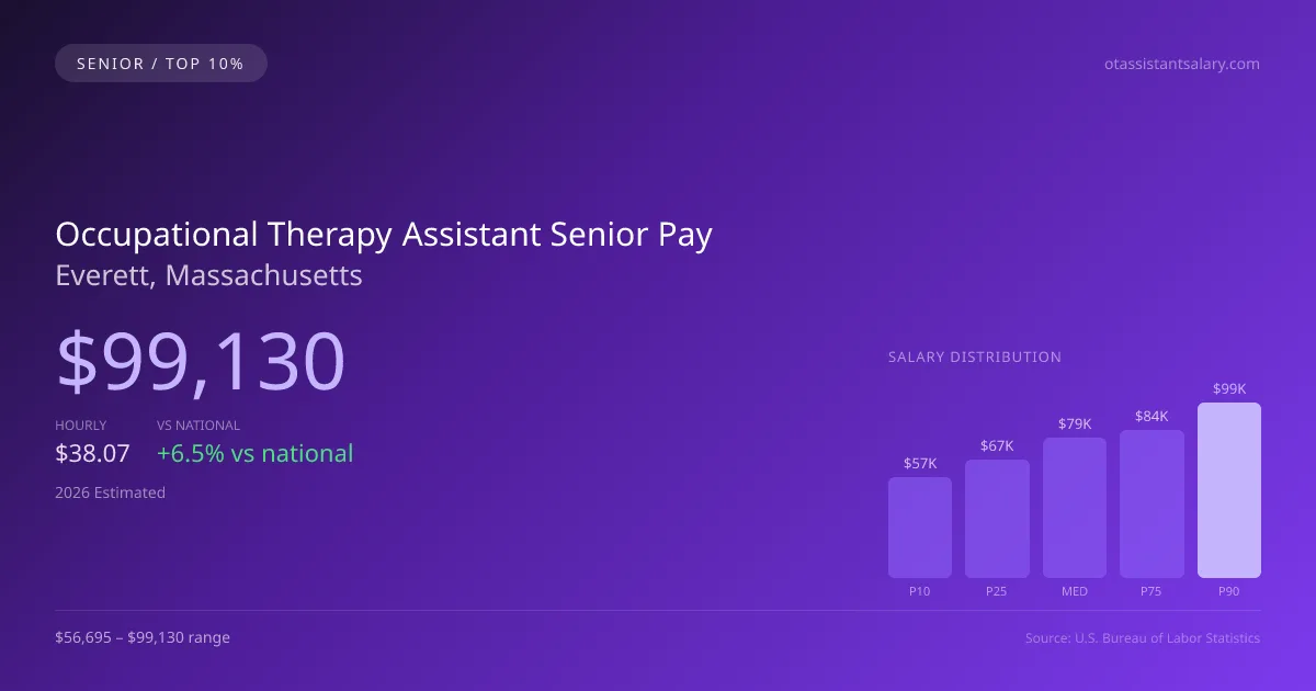 Occupational Therapy Assistant Senior Salary in Everett, MA — 2026 est., based on 2025 BLS