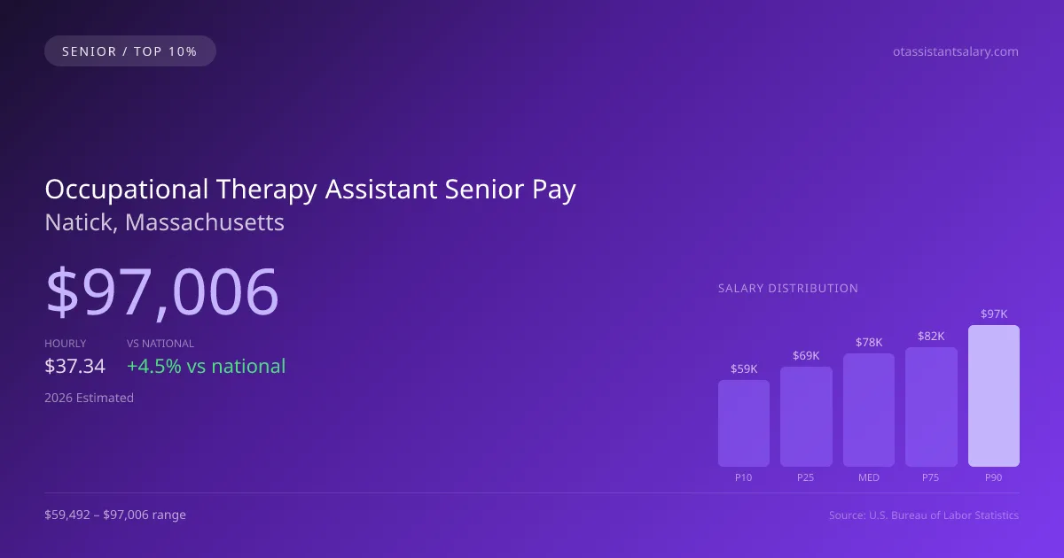 Occupational Therapy Assistant Senior Salary in Natick, MA — 2026 est., based on 2025 BLS