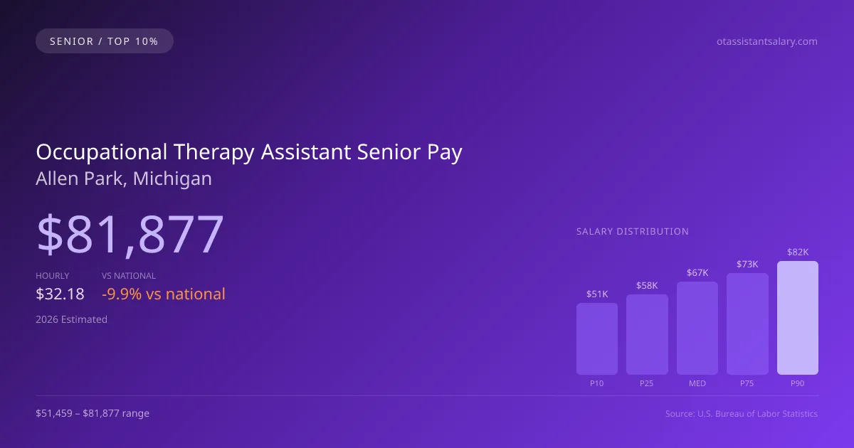 Occupational Therapy Assistant Senior Salary in Allen Park, MI — 2026 est., based on 2025 BLS