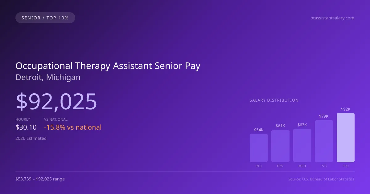 Occupational Therapy Assistant Senior Salary in Detroit, MI — 2026 est., based on 2025 BLS