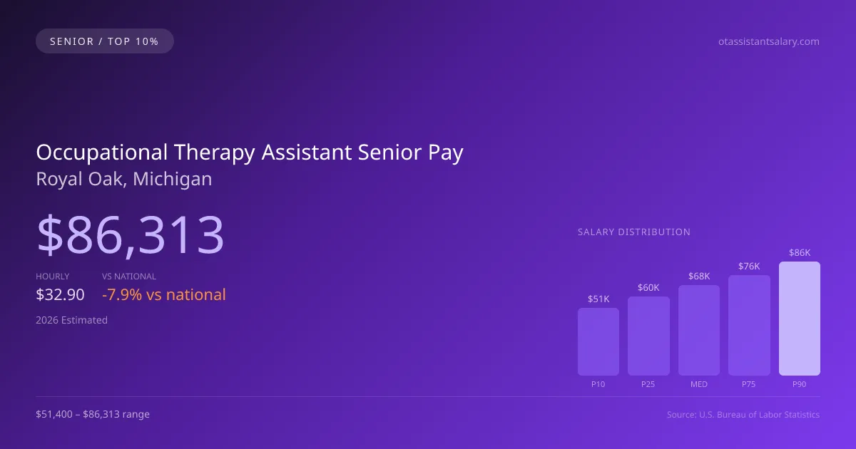 Occupational Therapy Assistant Senior Salary in Royal Oak, MI — 2026 est., based on 2025 BLS