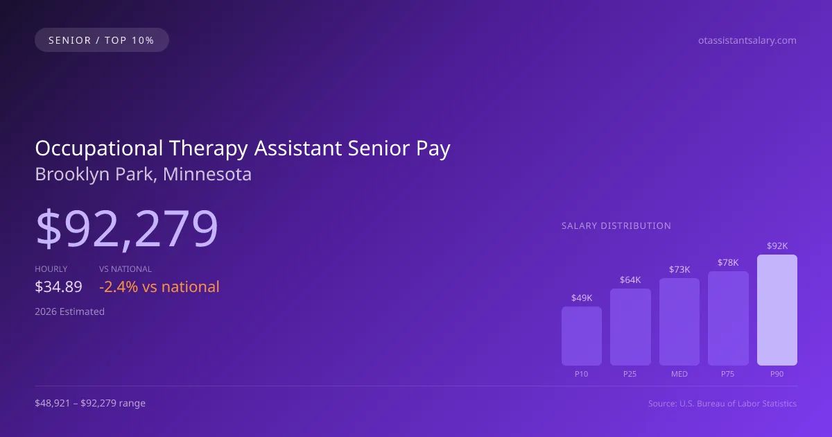 Occupational Therapy Assistant Senior Salary in Brooklyn Park, MN — 2026 est., based on 2025 BLS