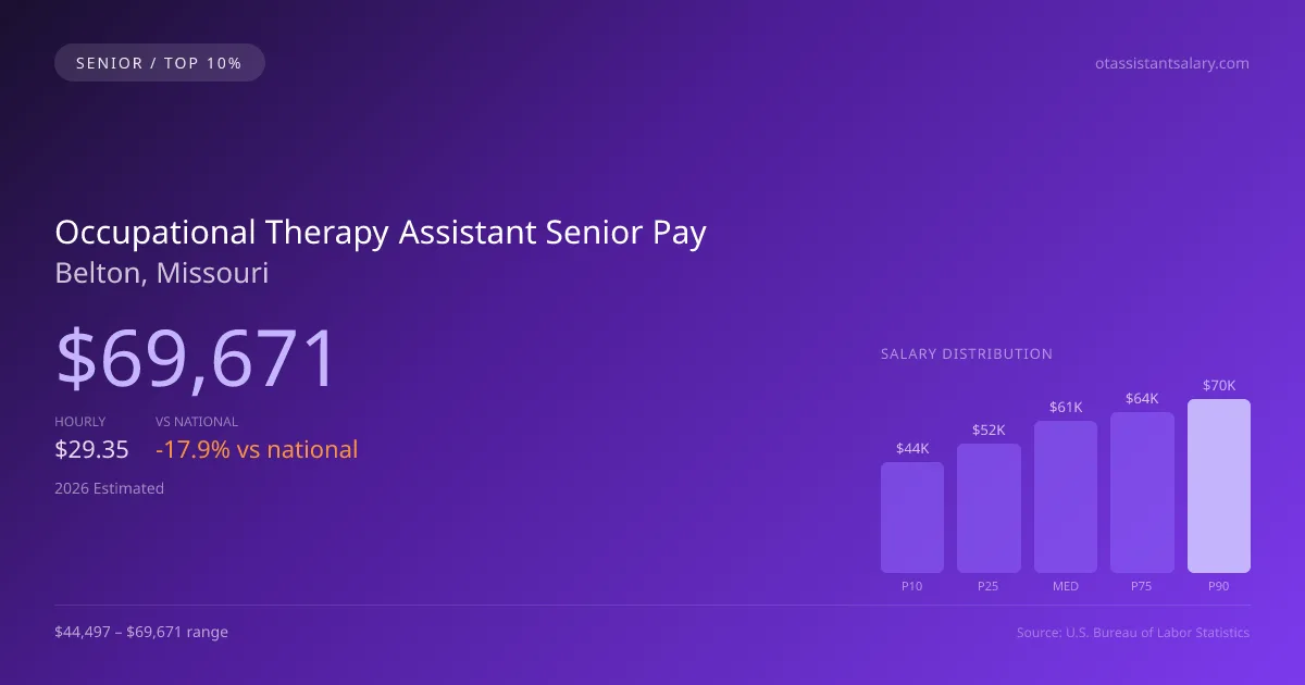 Occupational Therapy Assistant Senior Salary in Belton, MO — 2026 est., based on 2025 BLS