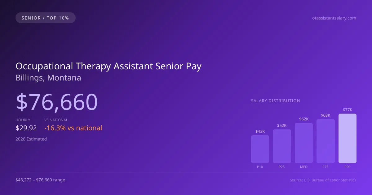 Occupational Therapy Assistant Senior Salary in Billings, MT — 2026 est., based on 2025 BLS