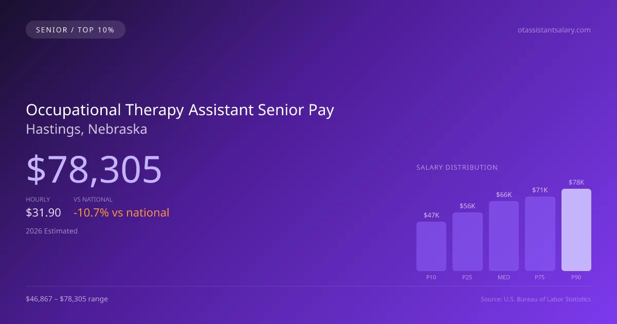 Occupational Therapy Assistant Senior Salary in Hastings, NE — 2026 est., based on 2025 BLS