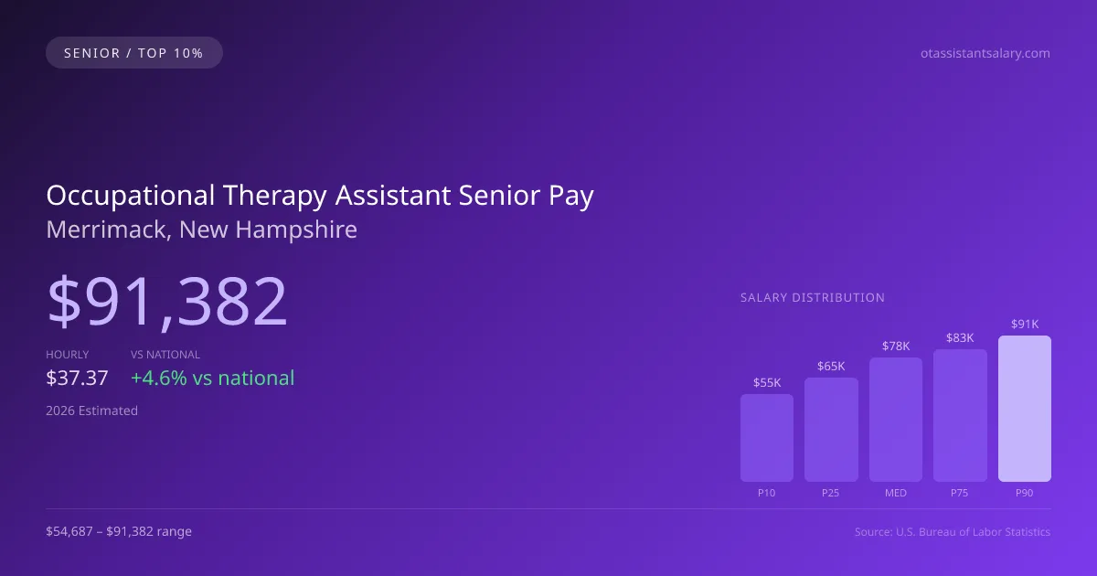 Occupational Therapy Assistant Senior Salary in Merrimack, NH — 2026 est., based on 2025 BLS
