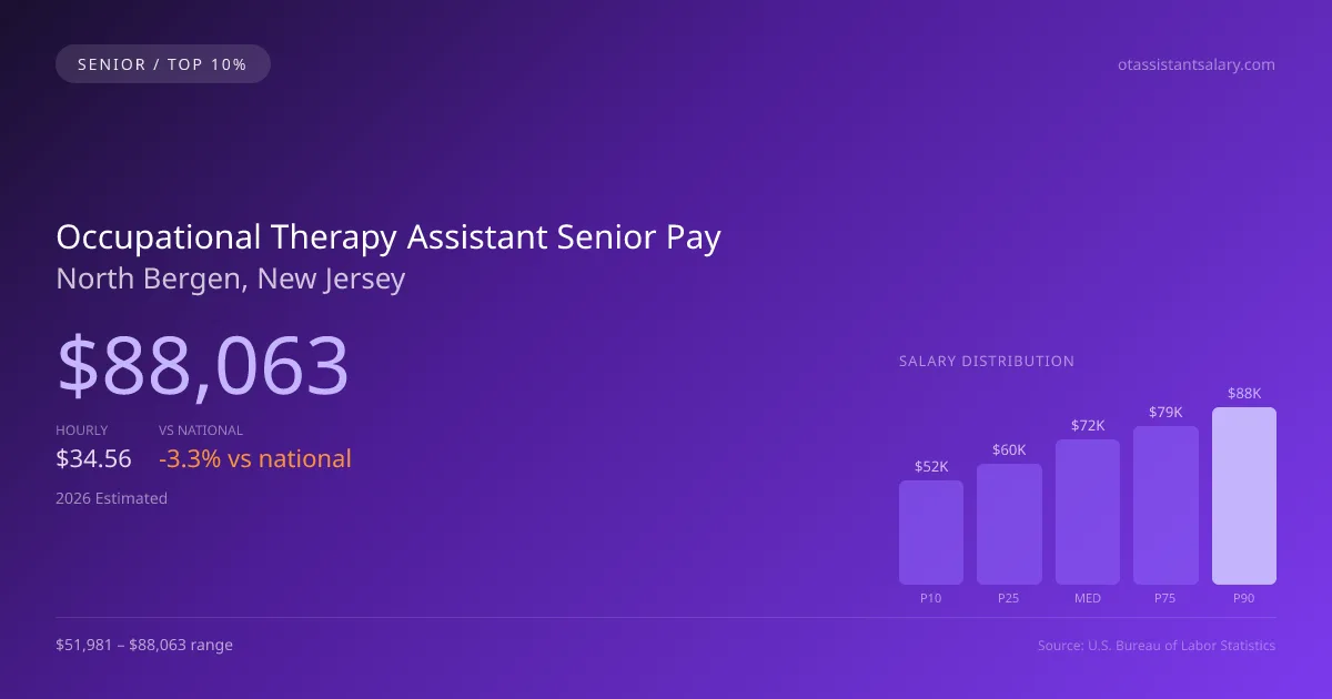 Occupational Therapy Assistant Senior Salary in North Bergen, NJ — 2026 est., based on 2025 BLS