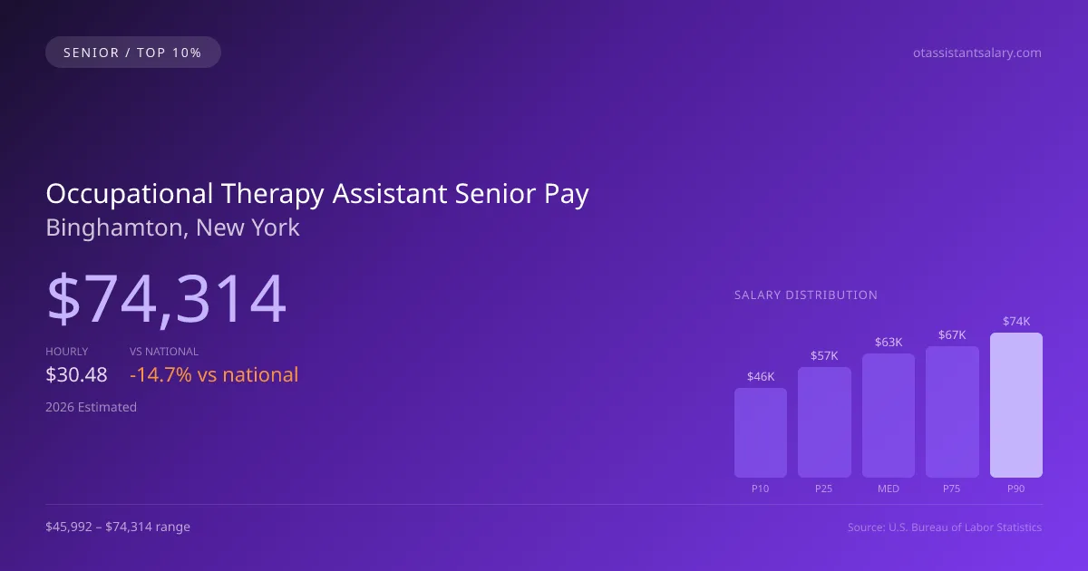 Occupational Therapy Assistant Senior Salary in Binghamton, NY — 2026 est., based on 2025 BLS