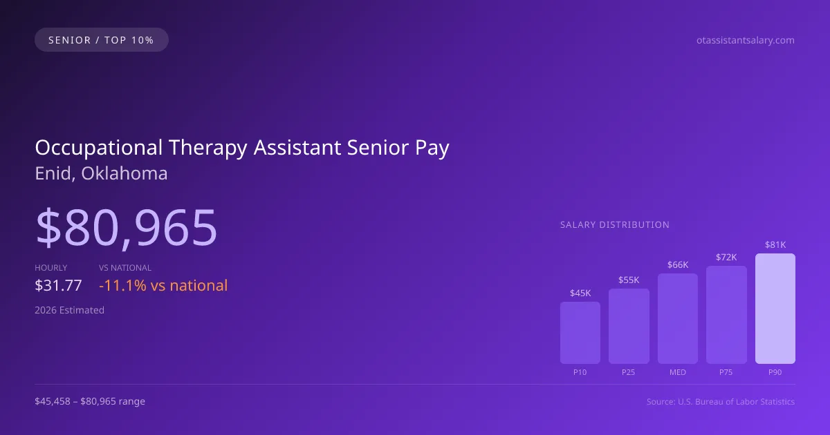 Occupational Therapy Assistant Senior Salary in Enid, OK — 2026 est., based on 2025 BLS