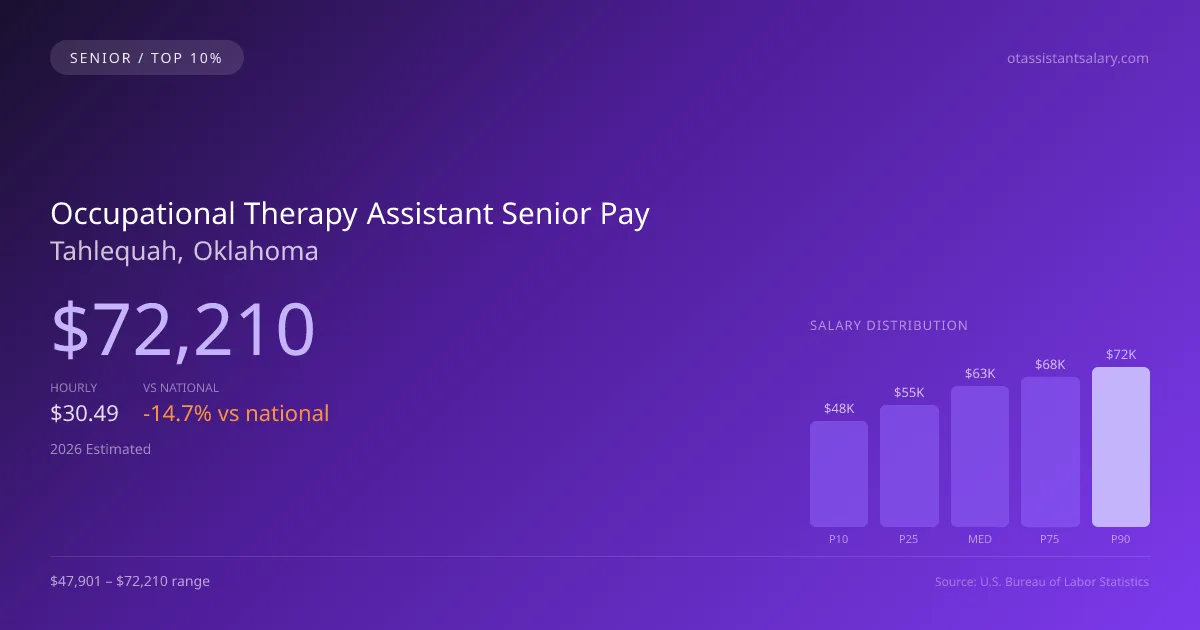 Occupational Therapy Assistant Senior Salary in Tahlequah, OK — 2026 est., based on 2025 BLS