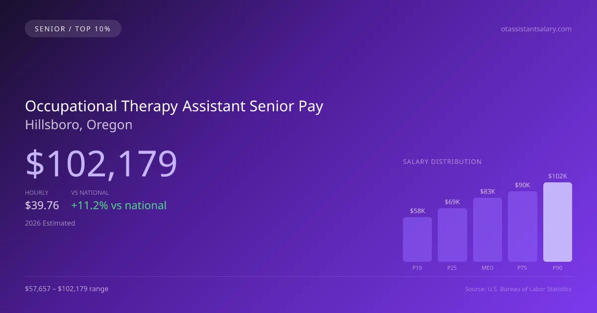 Occupational Therapy Assistant Senior Salary in Hillsboro, OR — 2026 est., based on 2025 BLS