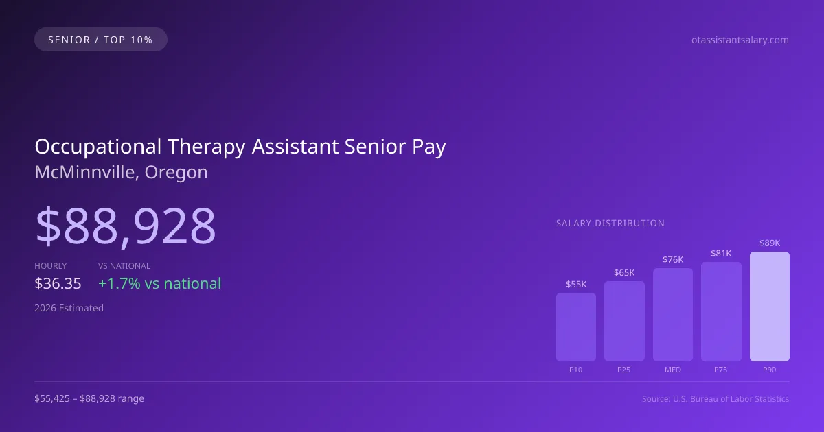 Occupational Therapy Assistant Senior Salary in McMinnville, OR — 2026 est., based on 2025 BLS