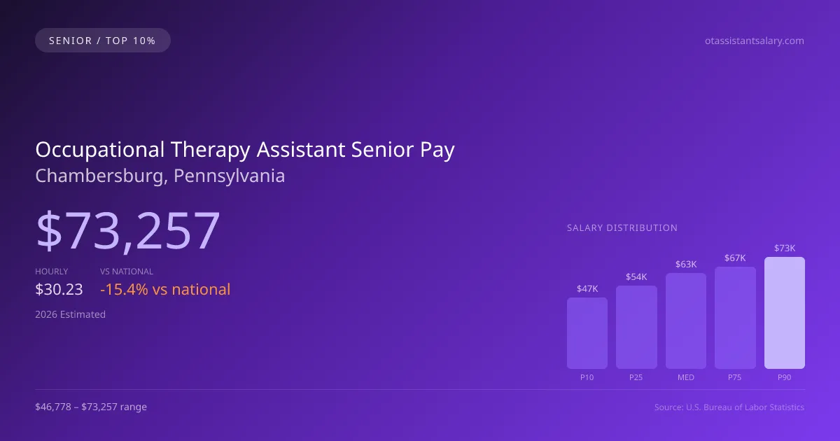 Occupational Therapy Assistant Senior Salary in Chambersburg, PA — 2026 est., based on 2025 BLS