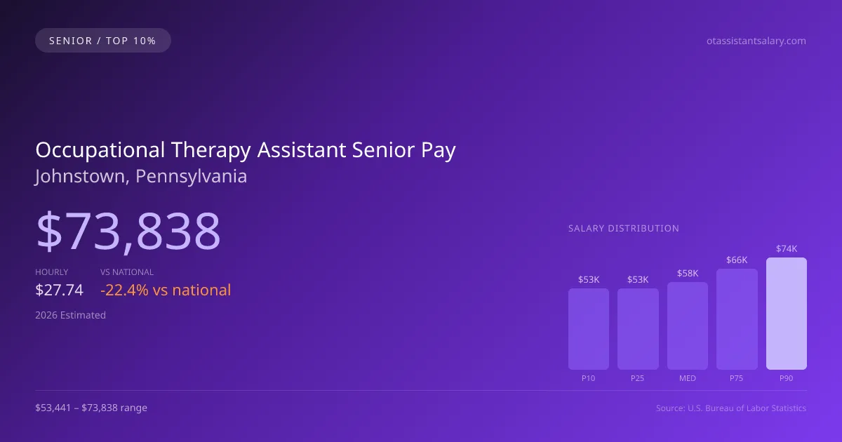 Occupational Therapy Assistant Senior Salary in Johnstown, PA — 2026 est., based on 2025 BLS