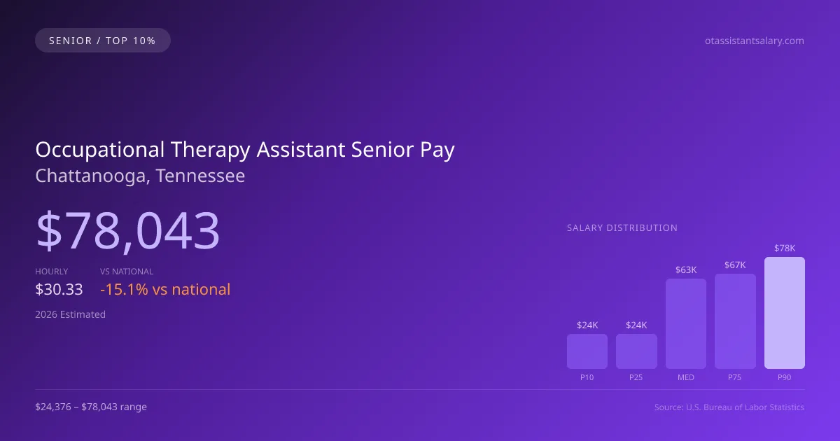 Occupational Therapy Assistant Senior Salary in Chattanooga, TN — 2026 est., based on 2025 BLS