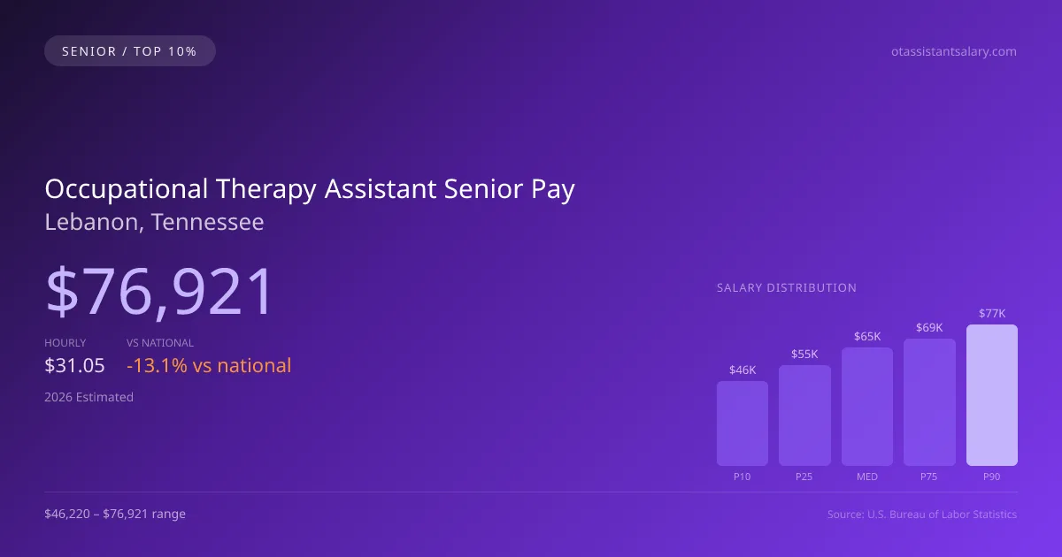 Occupational Therapy Assistant Senior Salary in Lebanon, TN — 2026 est., based on 2025 BLS