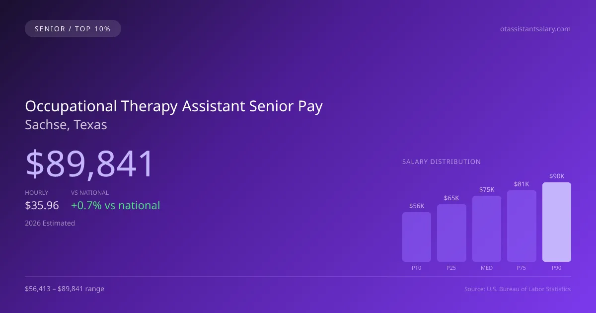 Occupational Therapy Assistant Senior Salary in Sachse, TX — 2026 est., based on 2025 BLS