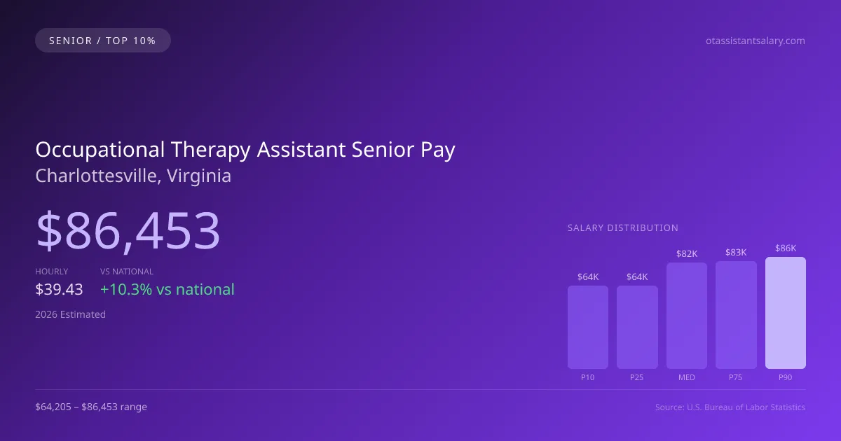 Occupational Therapy Assistant Senior Salary in Charlottesville, VA — 2026 est., based on 2025 BLS