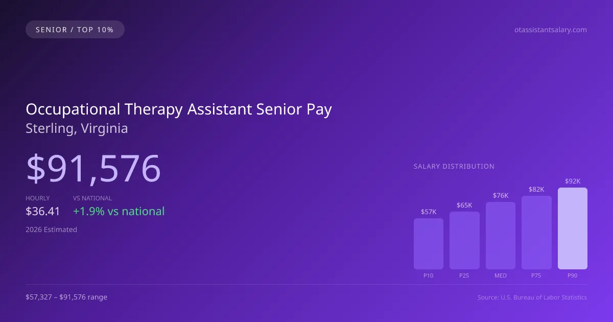 Occupational Therapy Assistant Senior Salary in Sterling, VA — 2026 est., based on 2025 BLS