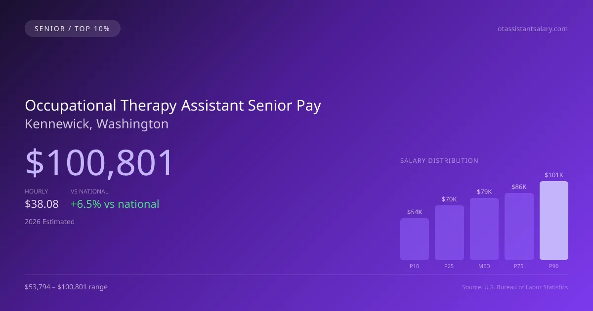 Occupational Therapy Assistant Senior Salary in Kennewick, WA — 2026 est., based on 2025 BLS