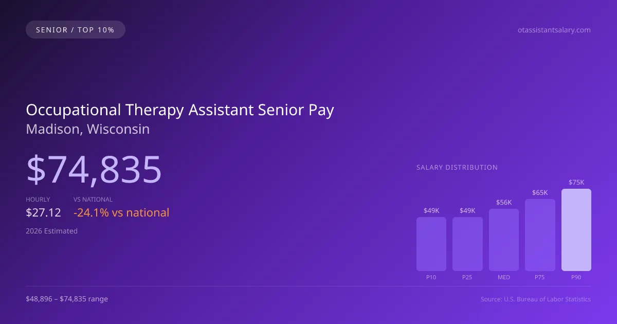 Occupational Therapy Assistant Senior Salary in Madison, WI — 2026 est., based on 2025 BLS