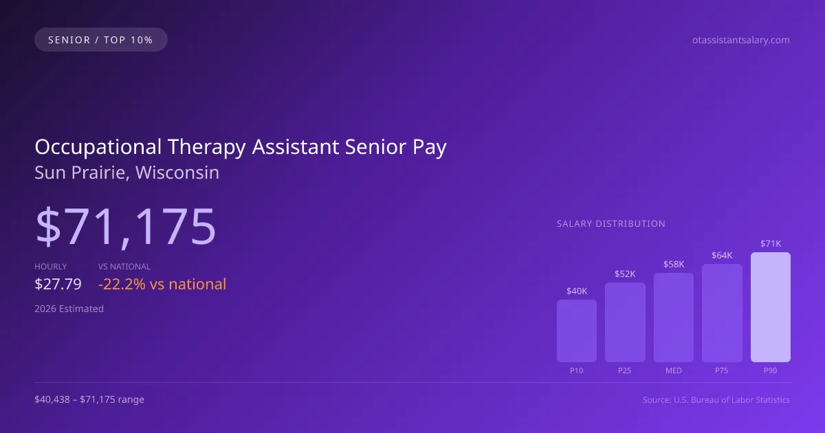 Occupational Therapy Assistant Senior Salary in Sun Prairie, WI — 2026 est., based on 2025 BLS