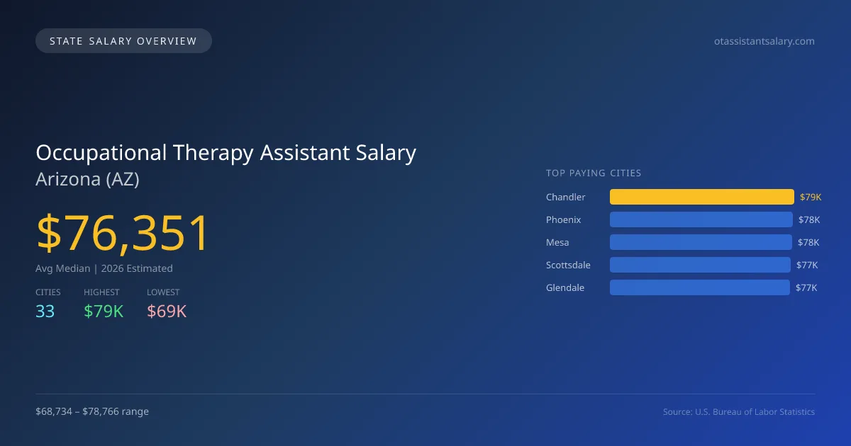 Occupational Therapy Assistant Salary in Arizona - 2025 BLS Data Infographic